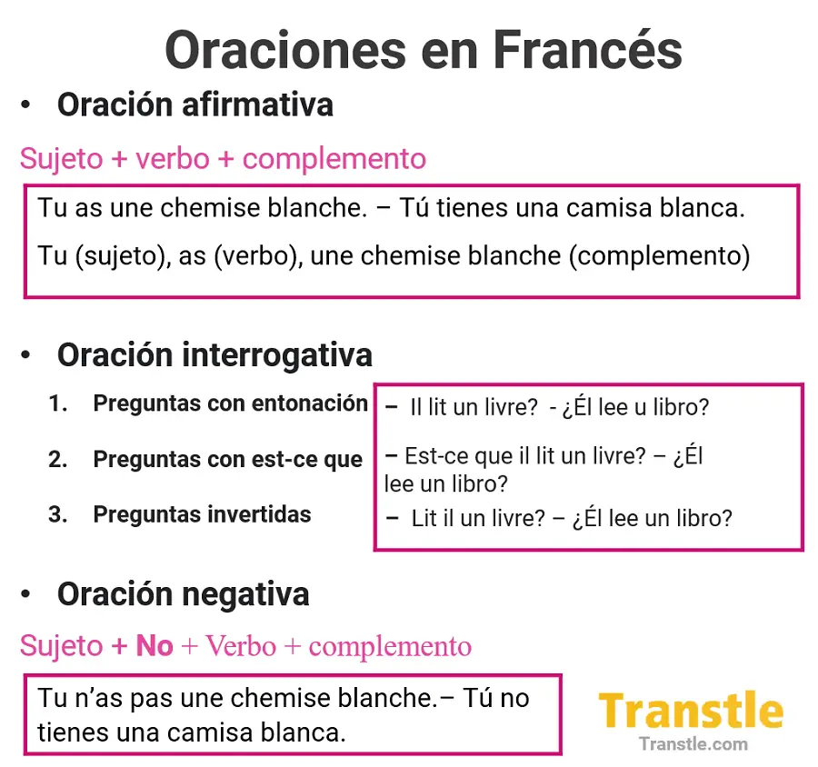 Oraci N En Franc S Afirmativa Negativa Interrogativa Transtle