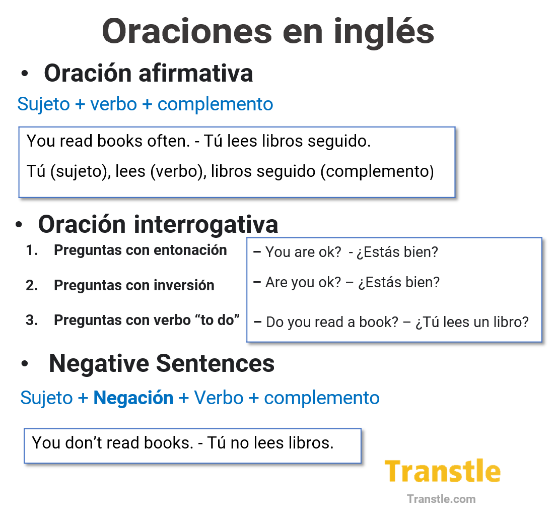 Formar Oraciones en Inglés Guía Estructura Ejemplos Ejercicios