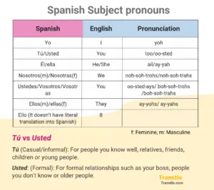 Spanish Subject Pronouns - Guide, Chart, Examples & Practice