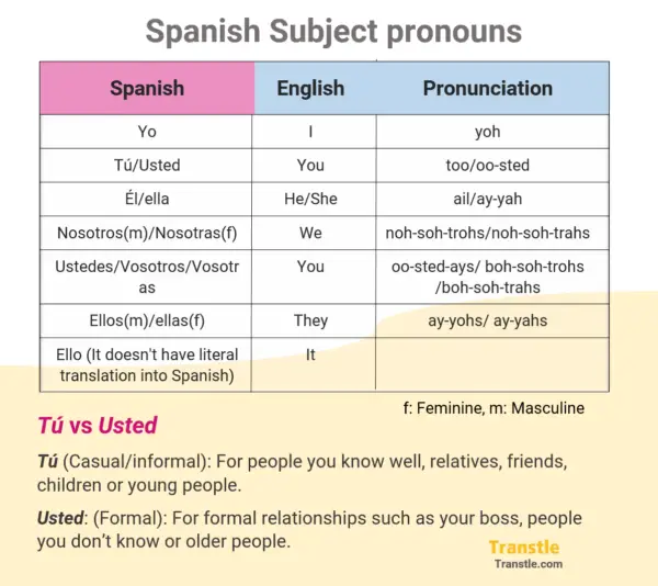 Spanish Subject Pronouns - Guide, Chart, Examples & Practice