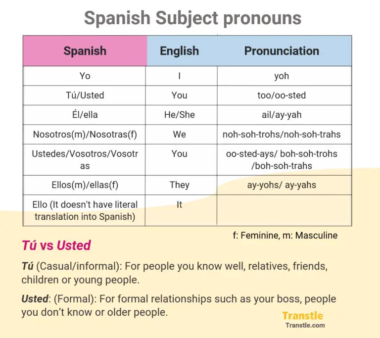 Spanish Subject Pronouns Guide Chart Examples Practice