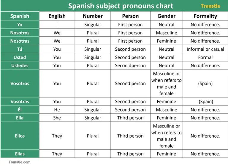 spanish-subject-pronouns-guide-chart-examples-practice