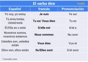 El verbo être en frances conjugación y pronunciación