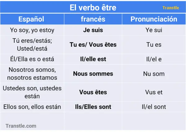 El Verbo Tre Ser Estar Conjugaci N Y Ejemplos Transtle