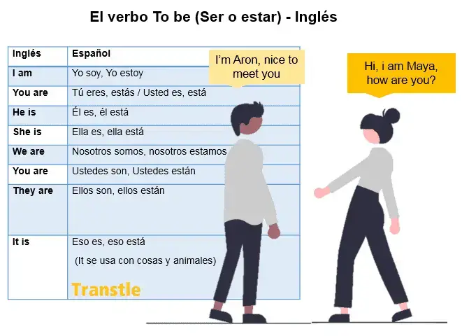 Verbo to be, que es, conjugación y ejemplos