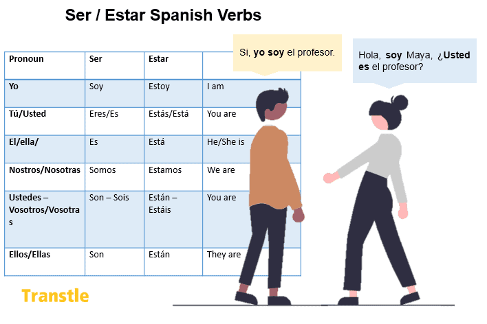 What Is The Difference Between Verb Ser And Estar