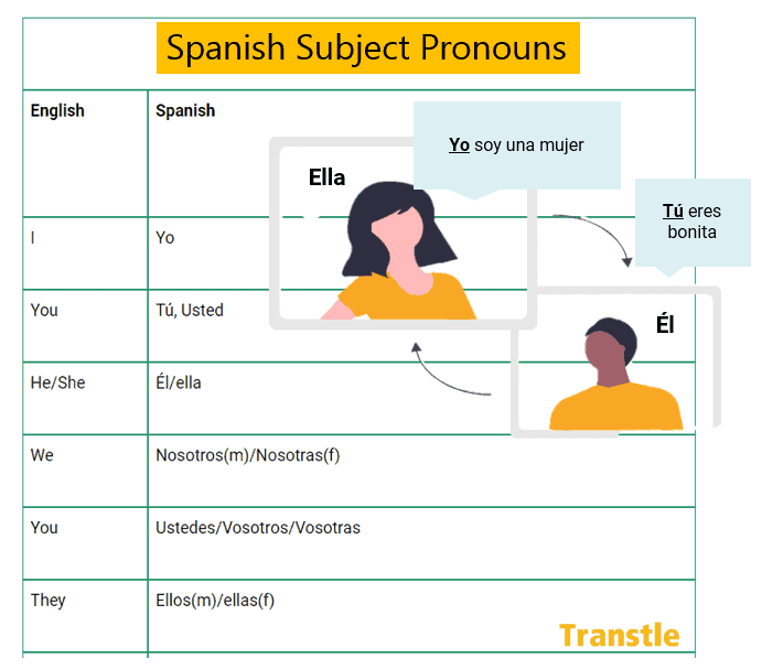 Definition Of Subject Pronoun In Spanish