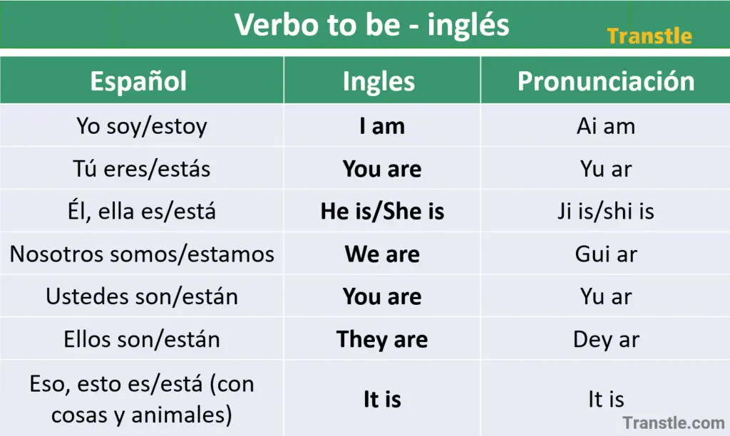 Verbo To Be En Inglés Usos Conjugación Ejemplos Y Ejercicios