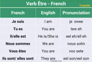 French Verb Être French conjugation and pronunciation