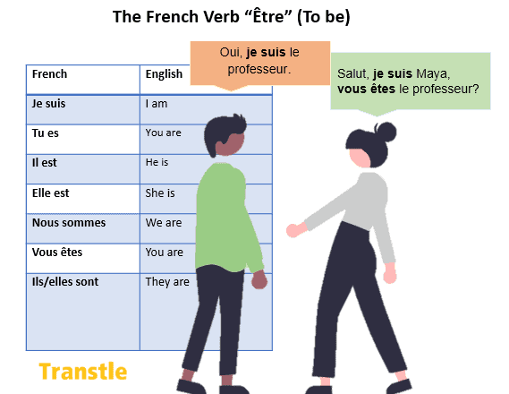 What Does The Verb Etre Mean In French