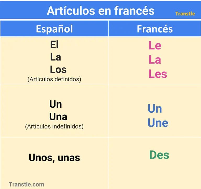 Artículos en frances, lista de articulos en frances y español, el, la, los, una, uno, unos, unas, le, la les, une, un, des definidos e indefinidos