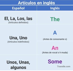 Articulos en ingles the a an some en ingles y español, lista de los articulos determinados e indeterminados