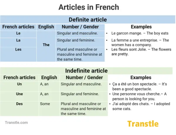 What Does Definite Articles In French Mean