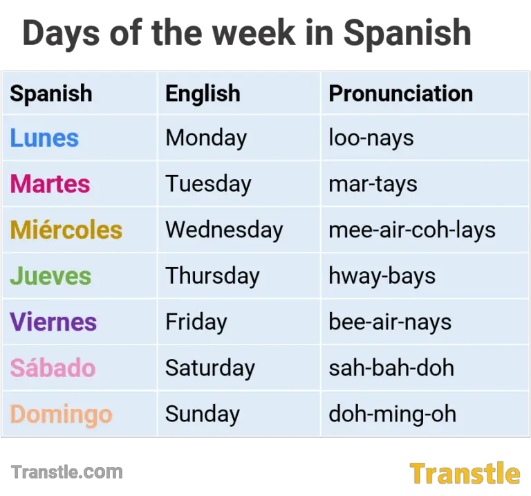Days Of The Week in Spanish: Pronunciation Sentences Quiz