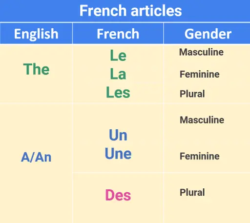 List of french articles in french and english with genders