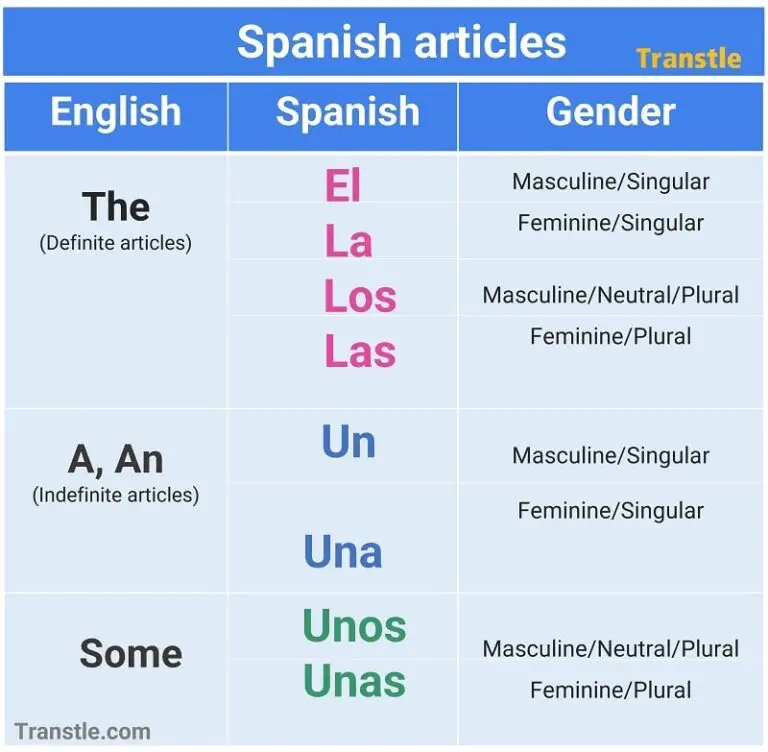 List of articles in spanish how to say el, la los, las, un, una, unos, unas in spanish the a an some definite and indefinite spanish articles