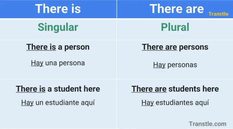 There is there are diferencias y ejemplos con oraciones