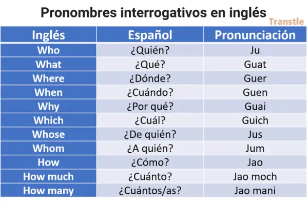 Preguntas En Ingl S Oraciones Interrogativas Gu A Y Ejemplos