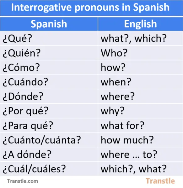 Interrogative Sentences: How to Ask Questions in Spanish