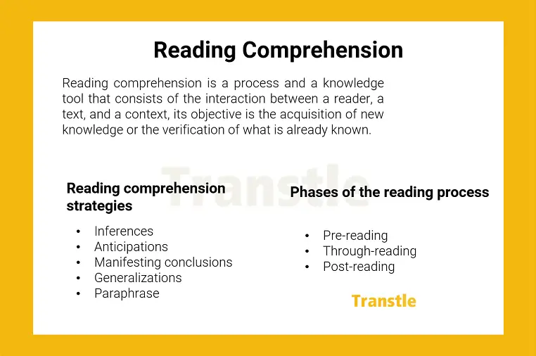 Reading comprehension concept, phases and strategies, infographic