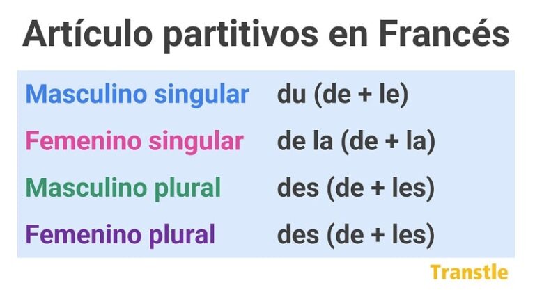 Lista de los artículos partitivos en francés y como se forma. Du, de la, des