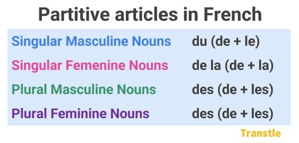 Partitive articles in French: du, de la, des - Guide, Rules, Exercises