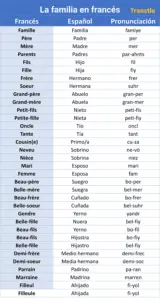 Lista de la familia en frances lista completa de la familia en frances y español vocabulario con pronunciación