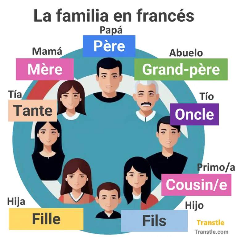 La familia en francés vocabulario de la familia en francés y español con dibujos